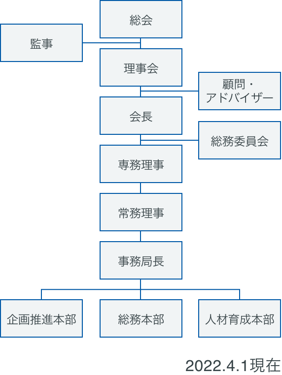 組織図